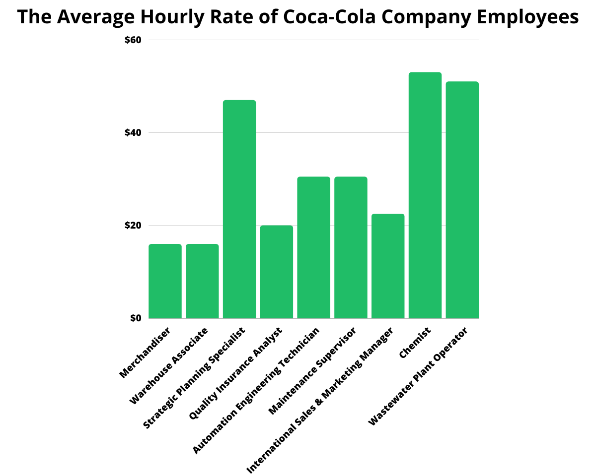 coca cola average hourly rate
